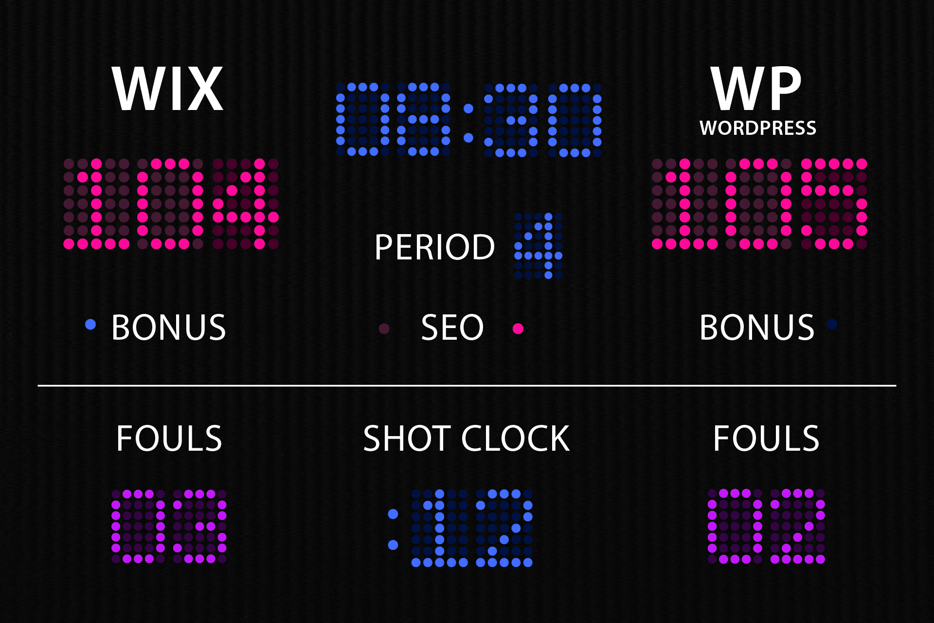 Digital scoreboard displaying Wix and WordPress with scores 104 and 106, respectively. Indicators for bonus points, fouls (Wix 3, WordPress 2), SEO, and shot clock at 12 seconds.